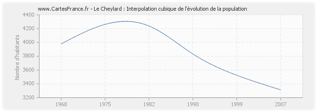Le Cheylard : Interpolation cubique de l'évolution de la population
